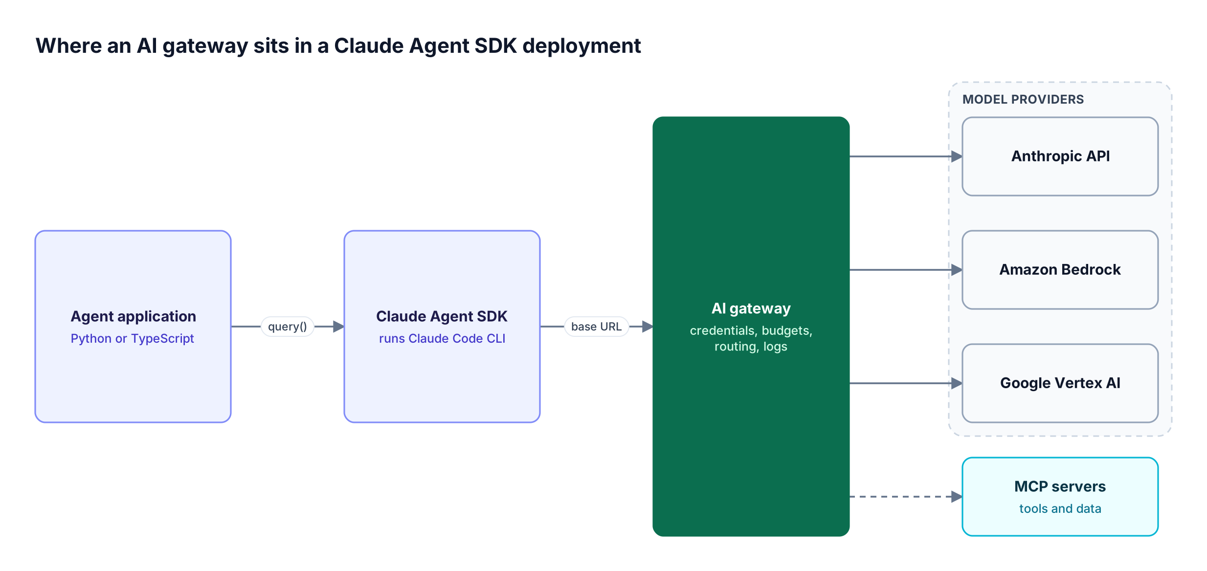 An agent application calls the Claude Agent SDK, which sends model and MCP traffic through an AI gateway to Anthropic, Bedrock, Vertex AI, and MCP servers
