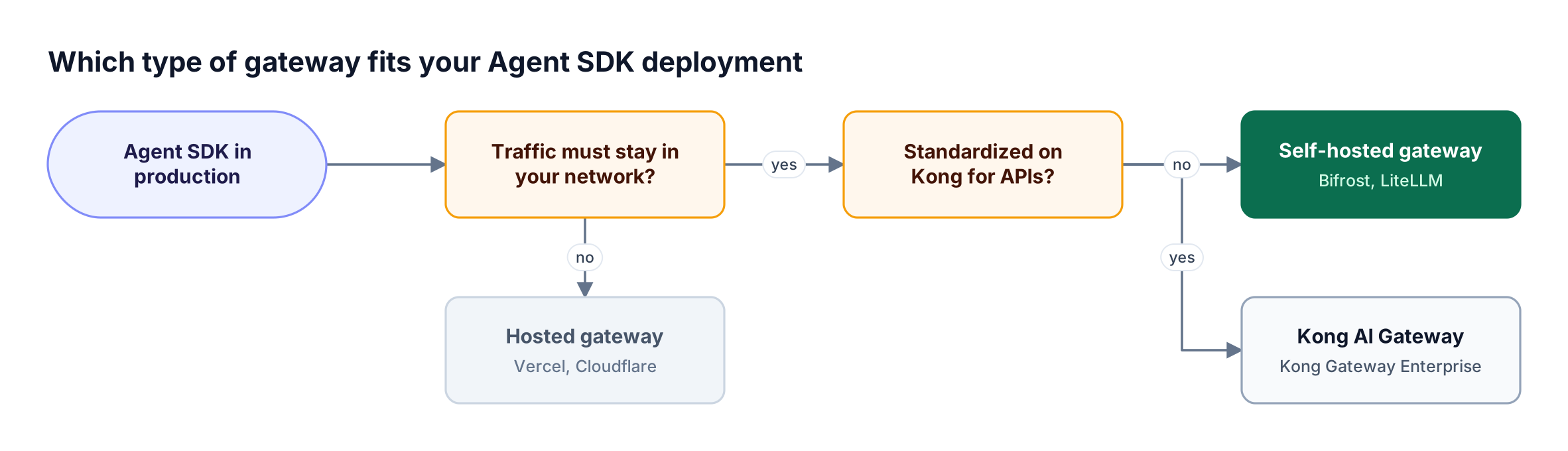 A decision flow checks whether agent traffic must stay in your network and whether Kong is already in use, then points to a gateway type