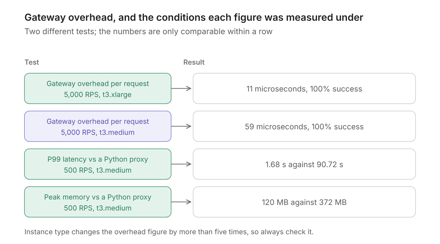 Four benchmark results with the request rate and instance type each was measured on