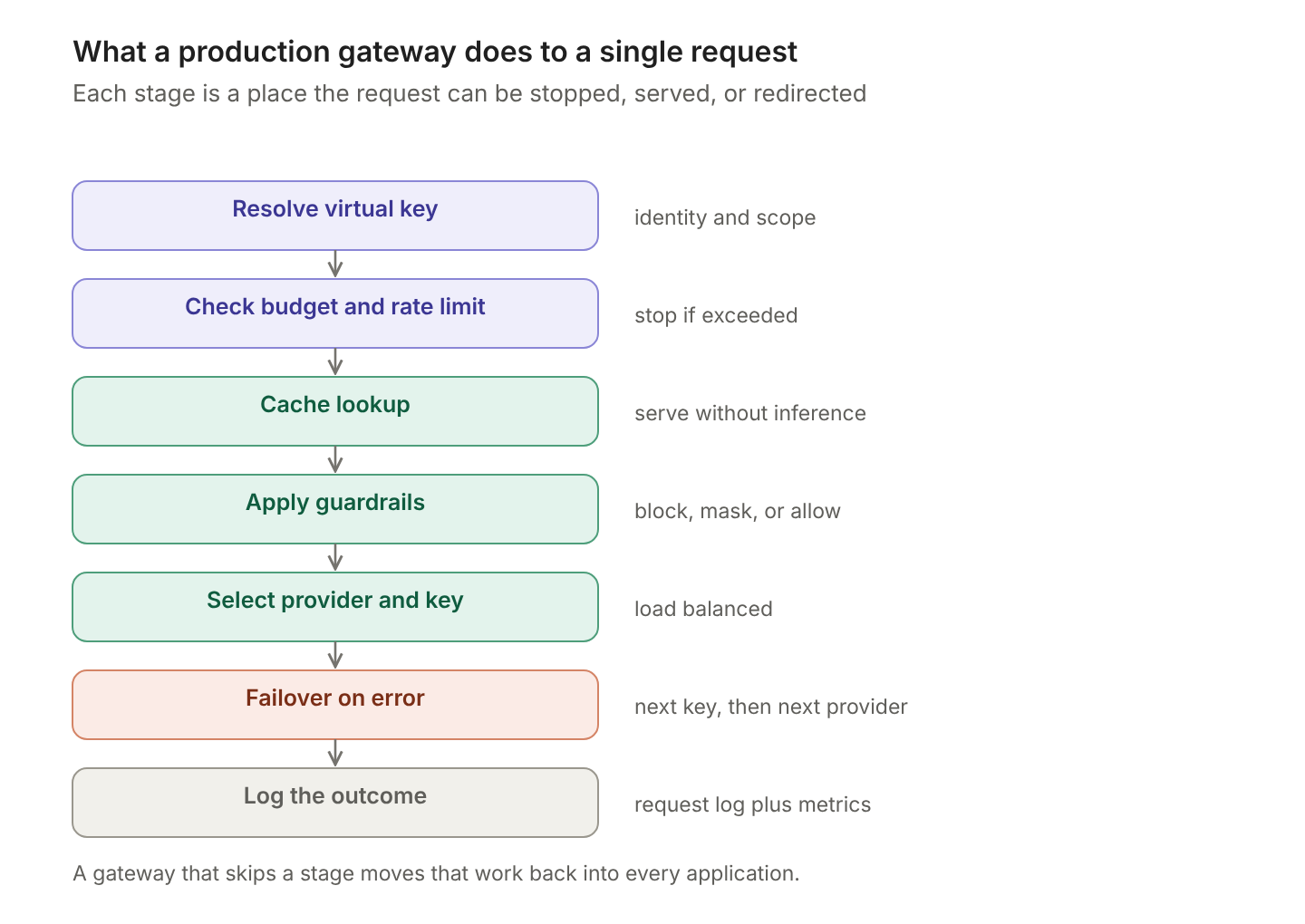 Seven stages from resolving a virtual key through to logging, each annotated with what it does