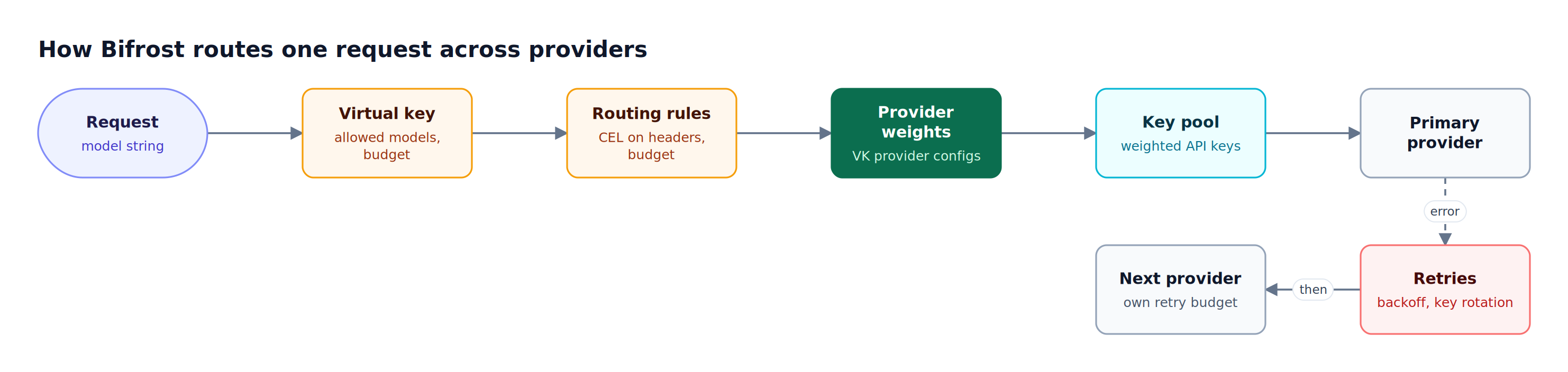 Request flows through the Bifrost virtual key check, routing rules, provider weights, and key pool to a provider, with retries and a fallback provider on errors