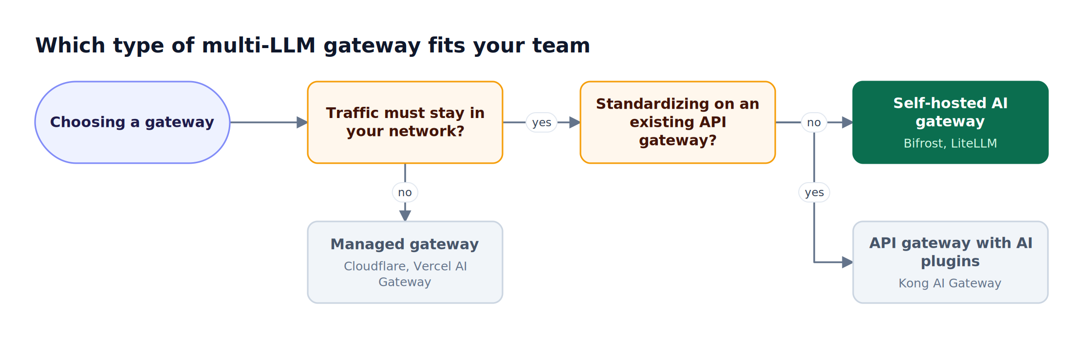 Decision flow: if traffic must stay in your network and no API gateway standard exists, choose a self-hosted AI gateway; otherwise Kong or a managed gateway