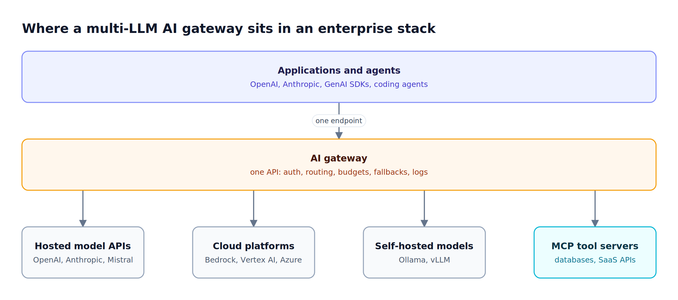 Layered stack: applications and agents on top, one AI gateway in the middle, and hosted APIs, cloud platforms, self-hosted models, and MCP servers below