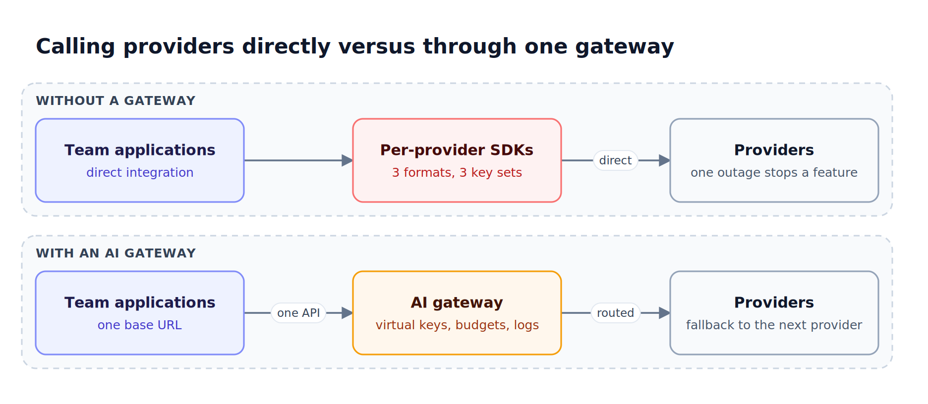 Top lane wires team applications to providers through separate SDKs and keys; bottom lane sends the same applications through one AI gateway to providers