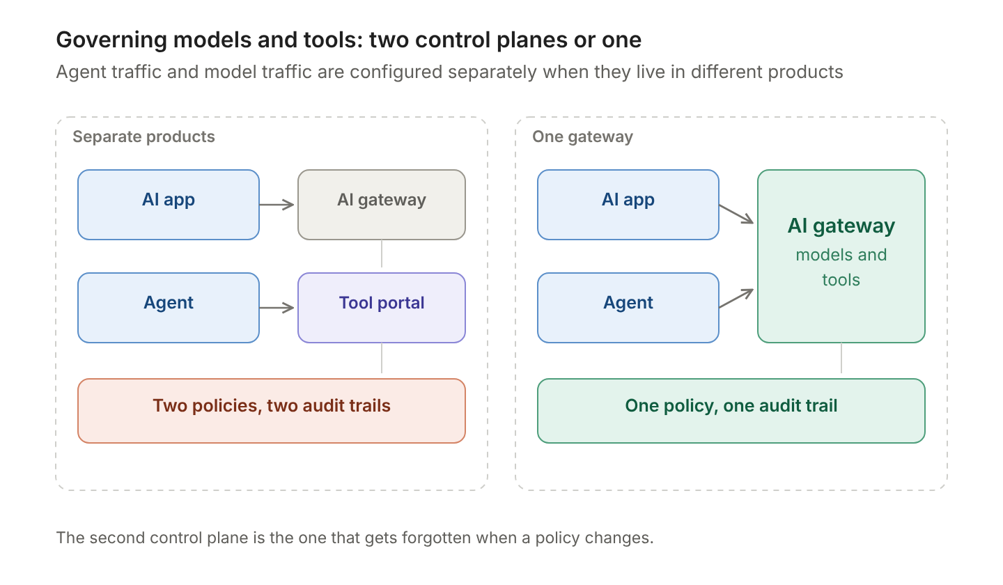 Model traffic and agent traffic governed in separate products, compared with both governed by one gateway