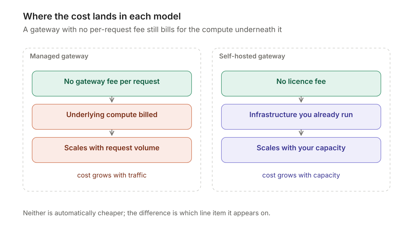 Managed gateway cost scaling with request volume compared with self-hosted cost scaling with provisioned capacity
