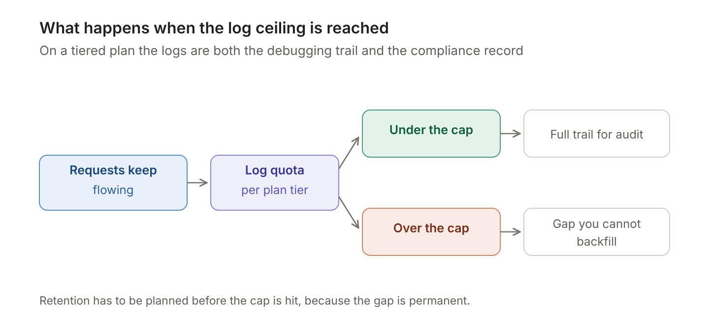 Requests continuing past a tiered log quota, with the over-cap path producing a gap in the record that cannot be backfilled
