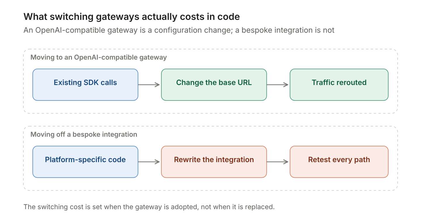 Changing a base URL on an OpenAI-compatible gateway compared with rewriting and retesting a platform-specific integration