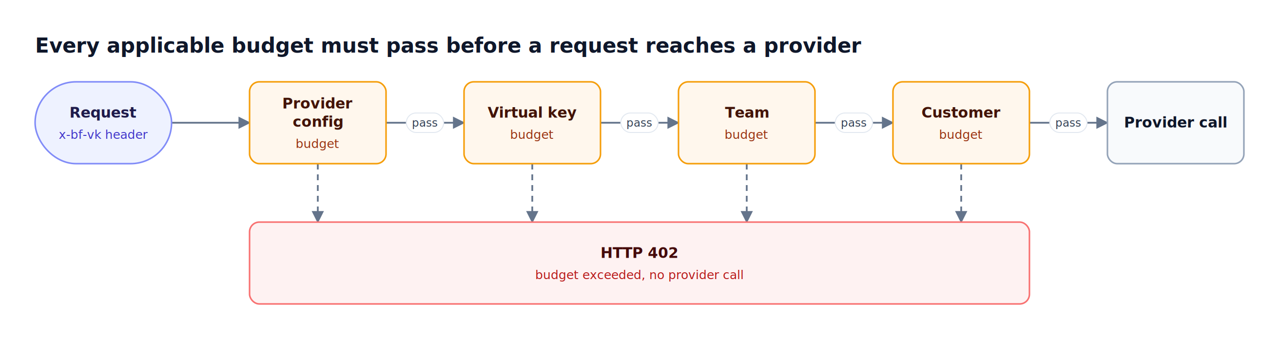 A virtual key request is checked against provider config, virtual key, team, and customer budgets; passing all reaches the provider, any exhausted budget returns HTTP 402