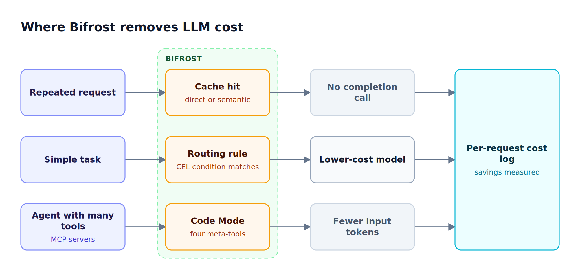 Three lanes show Bifrost removing LLM cost: repeated requests hit the cache, simple tasks route to cheaper models, and Code Mode trims agent tool tokens