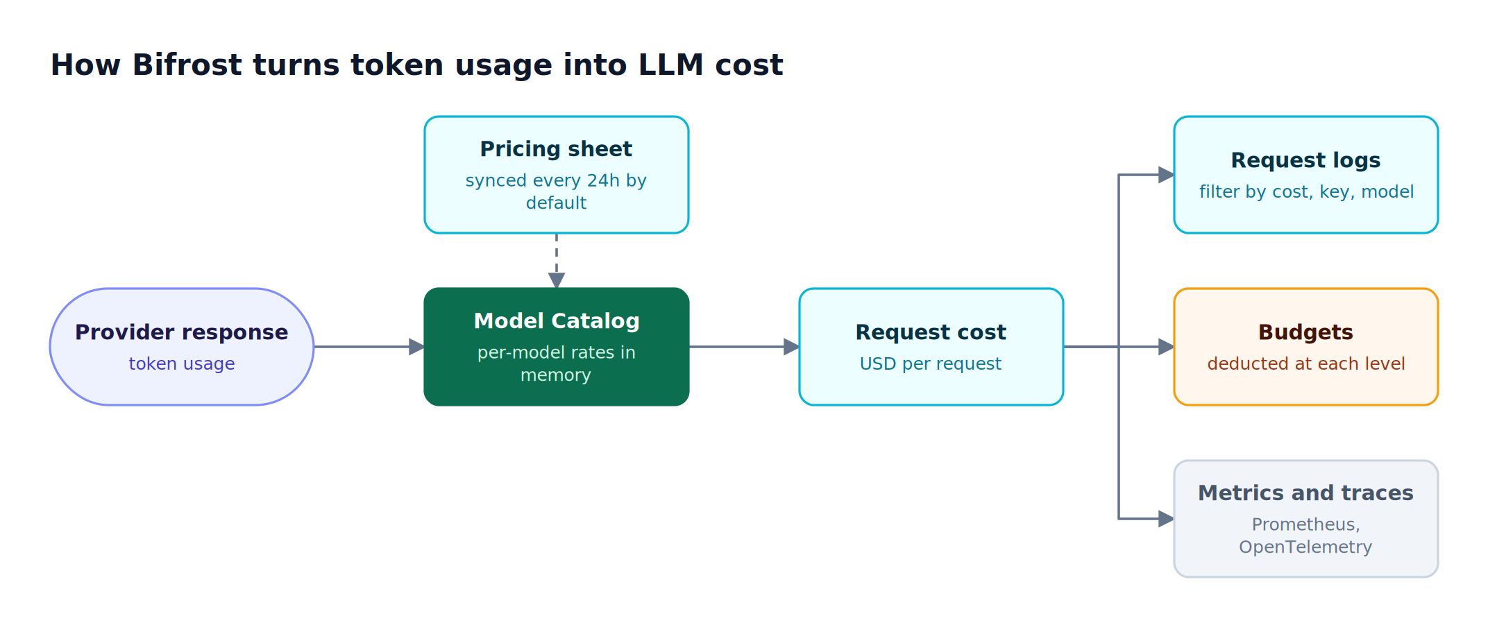 Provider usage from each response flows into the Bifrost Model Catalog, which applies synced per-model rates, then writes cost to request logs, budgets, and Prometheus and OpenTelemetry exports