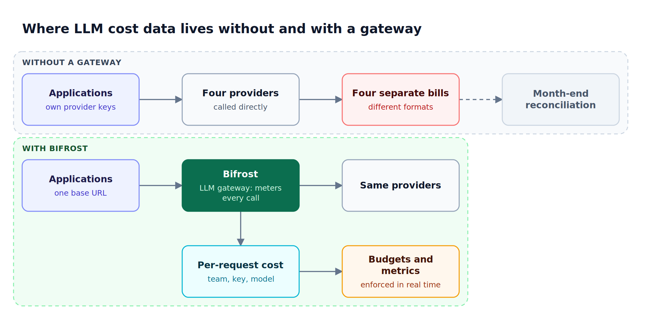 Without a gateway, applications call OpenAI, Anthropic, Bedrock, and Vertex AI directly and get separate bills; with Bifrost, every call passes one LLM gateway that meters cost per request