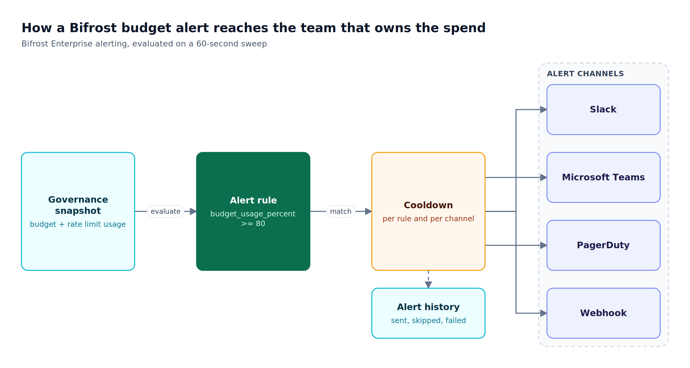 Live budget usage feeds a CEL alert rule, then a cooldown check notifies Slack, Microsoft Teams, PagerDuty, or a webhook and records alert history