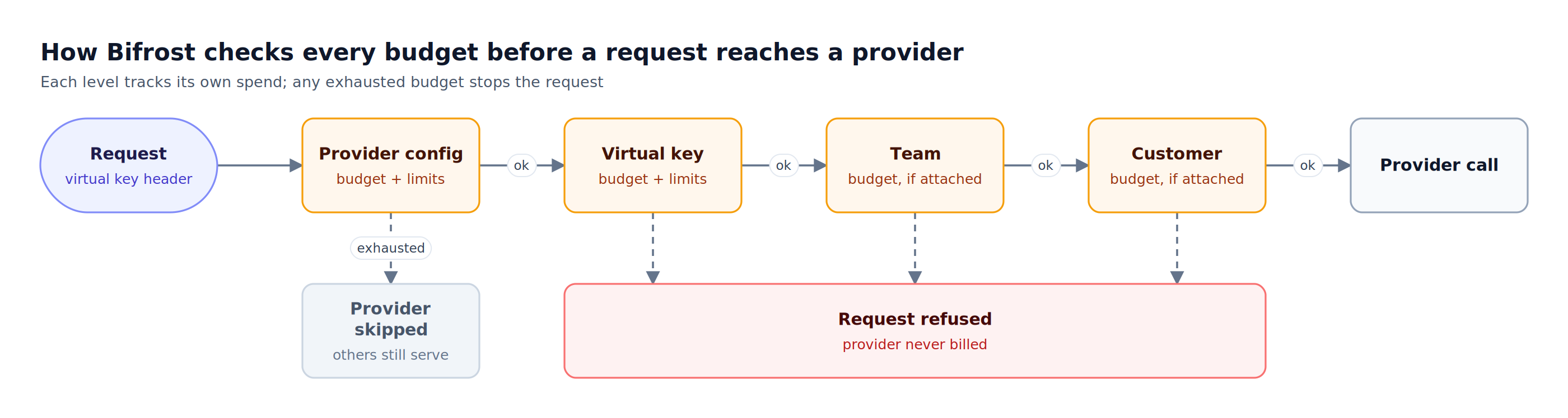 A request passes provider config, virtual key, team, and customer budget checks before the provider call; exhausted budgets skip the provider or refuse the request