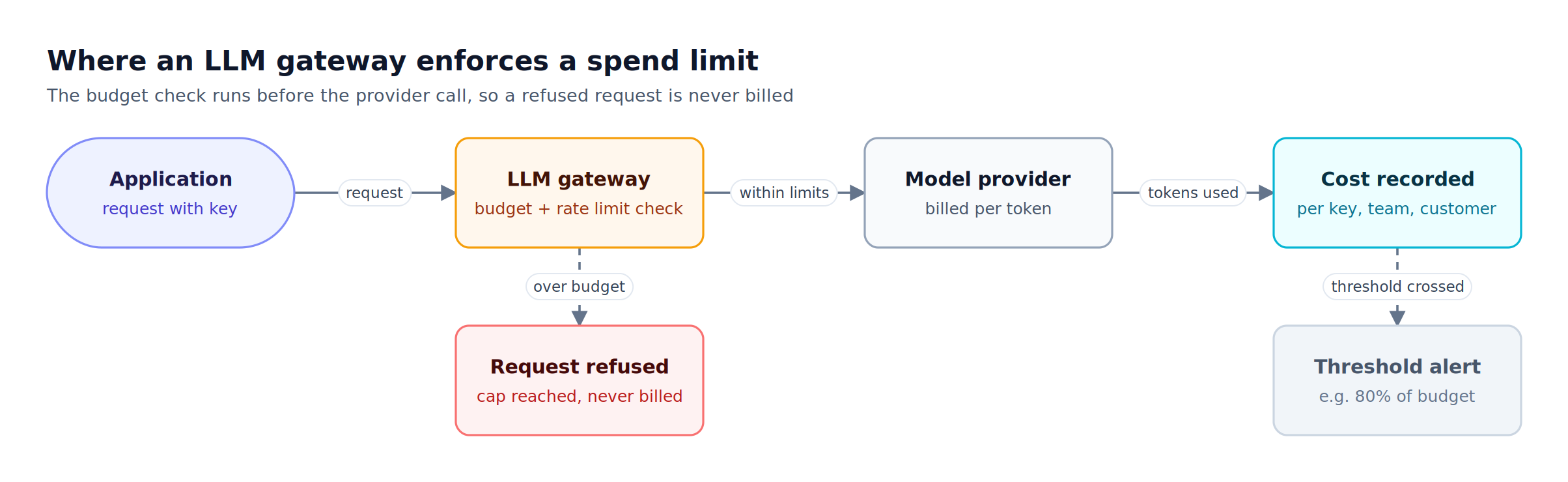 An application request hits the gateway budget check, which refuses it or forwards it to the provider; cost is then recorded per key and alerts fire