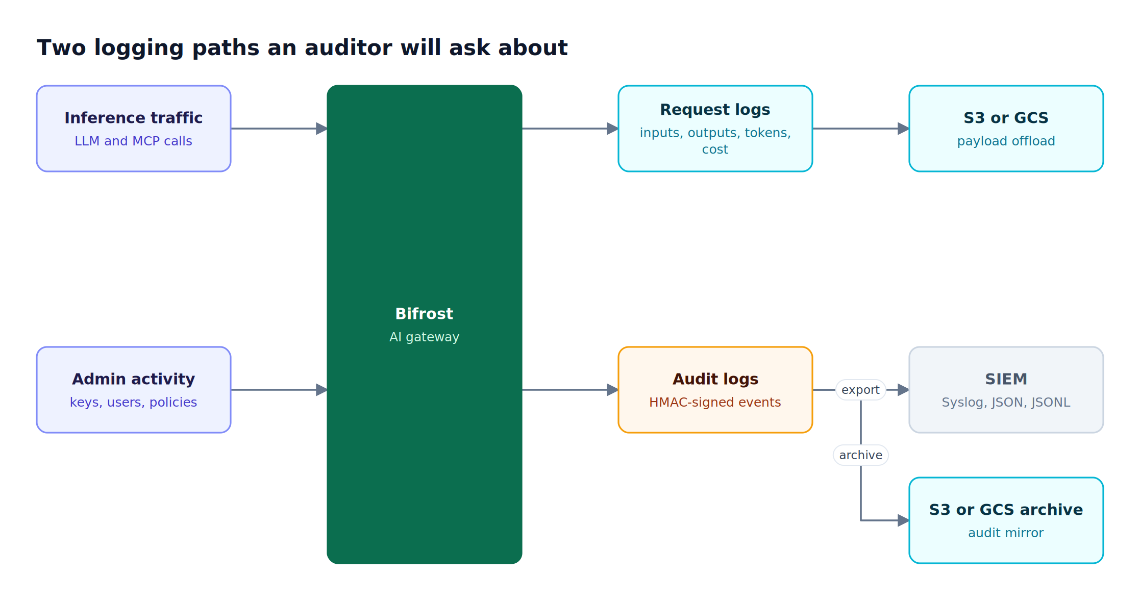 Inference traffic flows through Bifrost into request logs with payloads offloaded to S3 or GCS, while admin activity becomes HMAC-signed audit logs exported to a SIEM and archived
