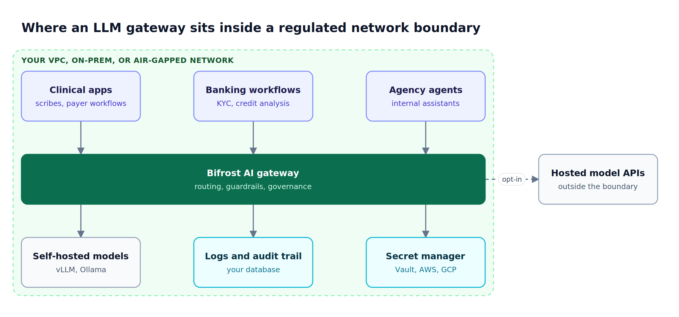 Clinical, banking, and agency applications call the Bifrost AI gateway inside a private network, which reaches self-hosted models, logs, and a secret manager internally and hosted APIs outside