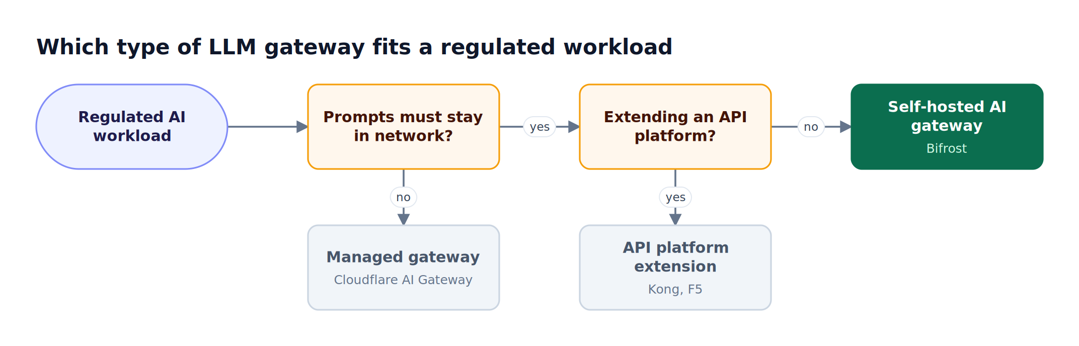 Decision flow from a regulated AI workload asking whether prompts must stay in your network and whether you are extending an API platform, ending in three gateway types