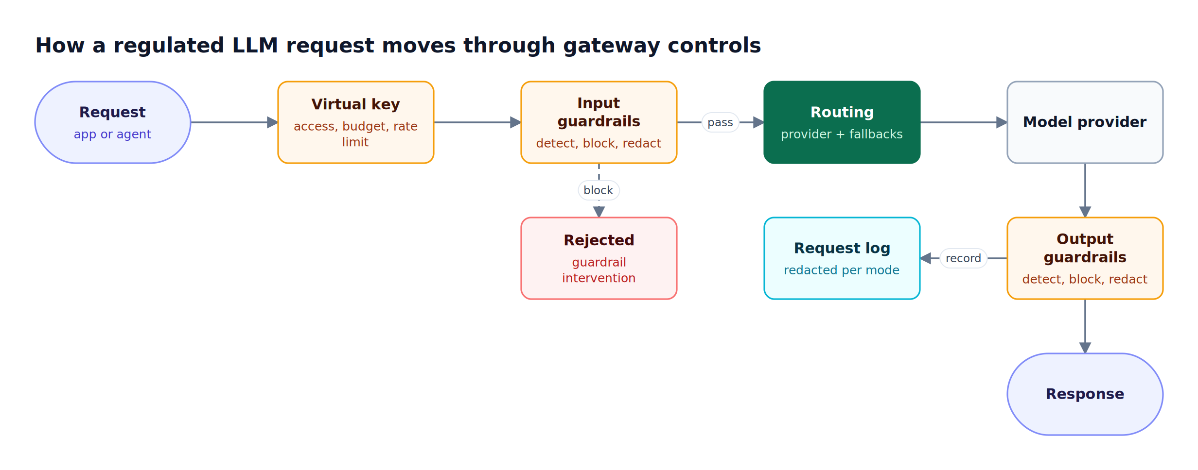 A request passes through virtual key checks, input guardrails, and routing to a model provider, then output guardrails, with rejected requests and redacted request logs branching off