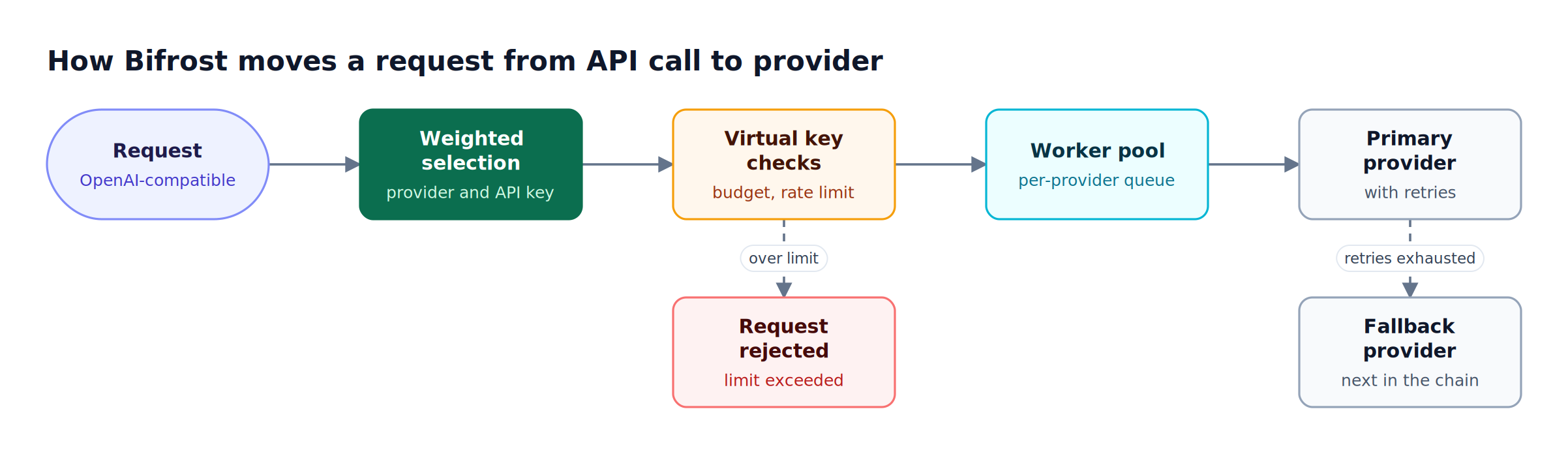 A request passes through Bifrost weighted provider and key selection, budget and rate limit checks, and a per-provider worker pool, then falls back to another provider when retries fail