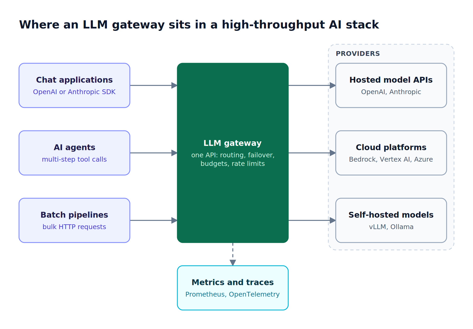 Chat applications, AI agents, and batch pipelines send requests to one LLM gateway, which routes them to hosted model APIs, cloud model platforms, or self-hosted models and exports metrics