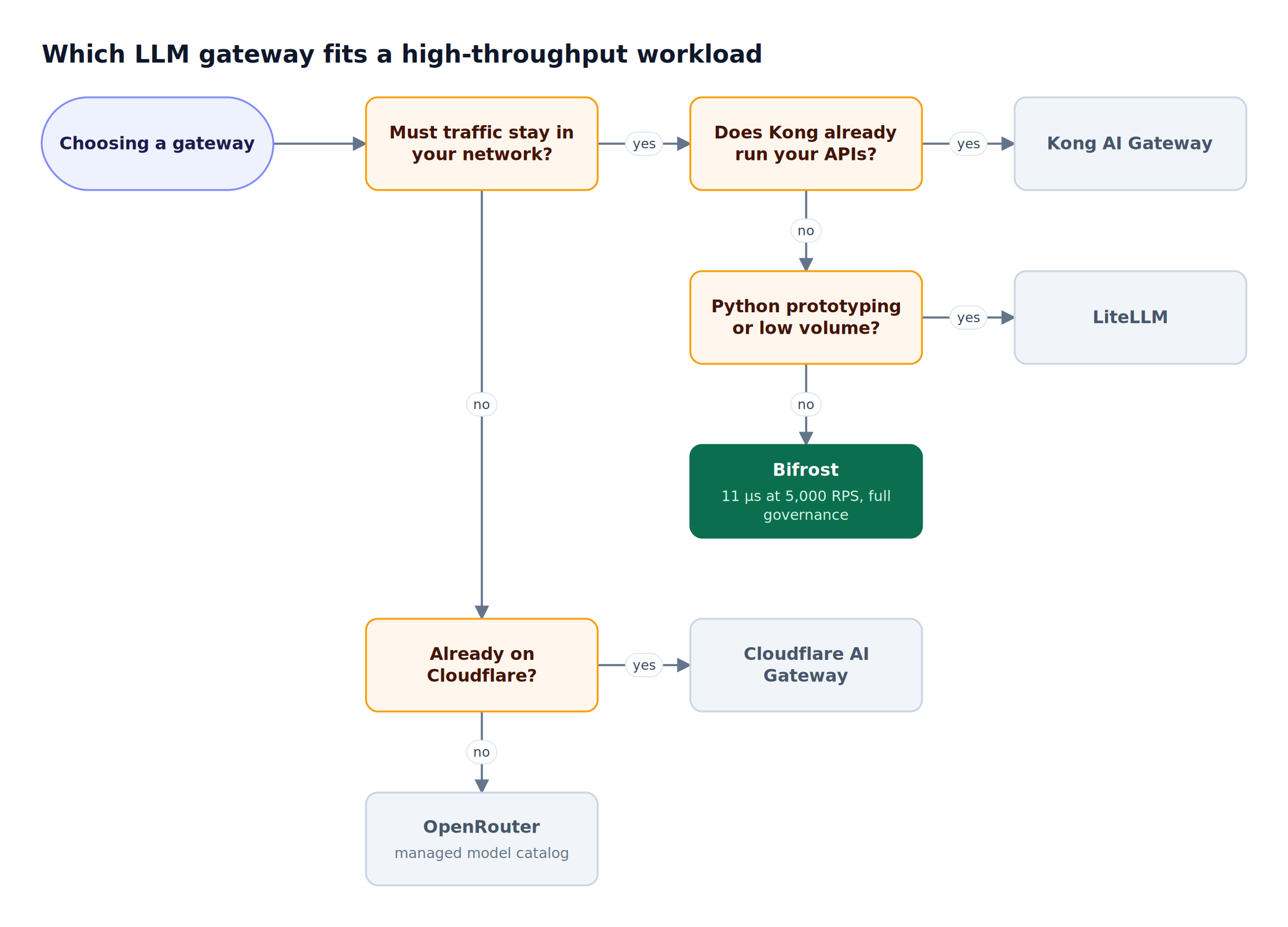 Decision flow asking whether traffic must stay in your network, whether Kong already runs, and whether the team prototypes in Python or uses Cloudflare, ending at one of five gateways