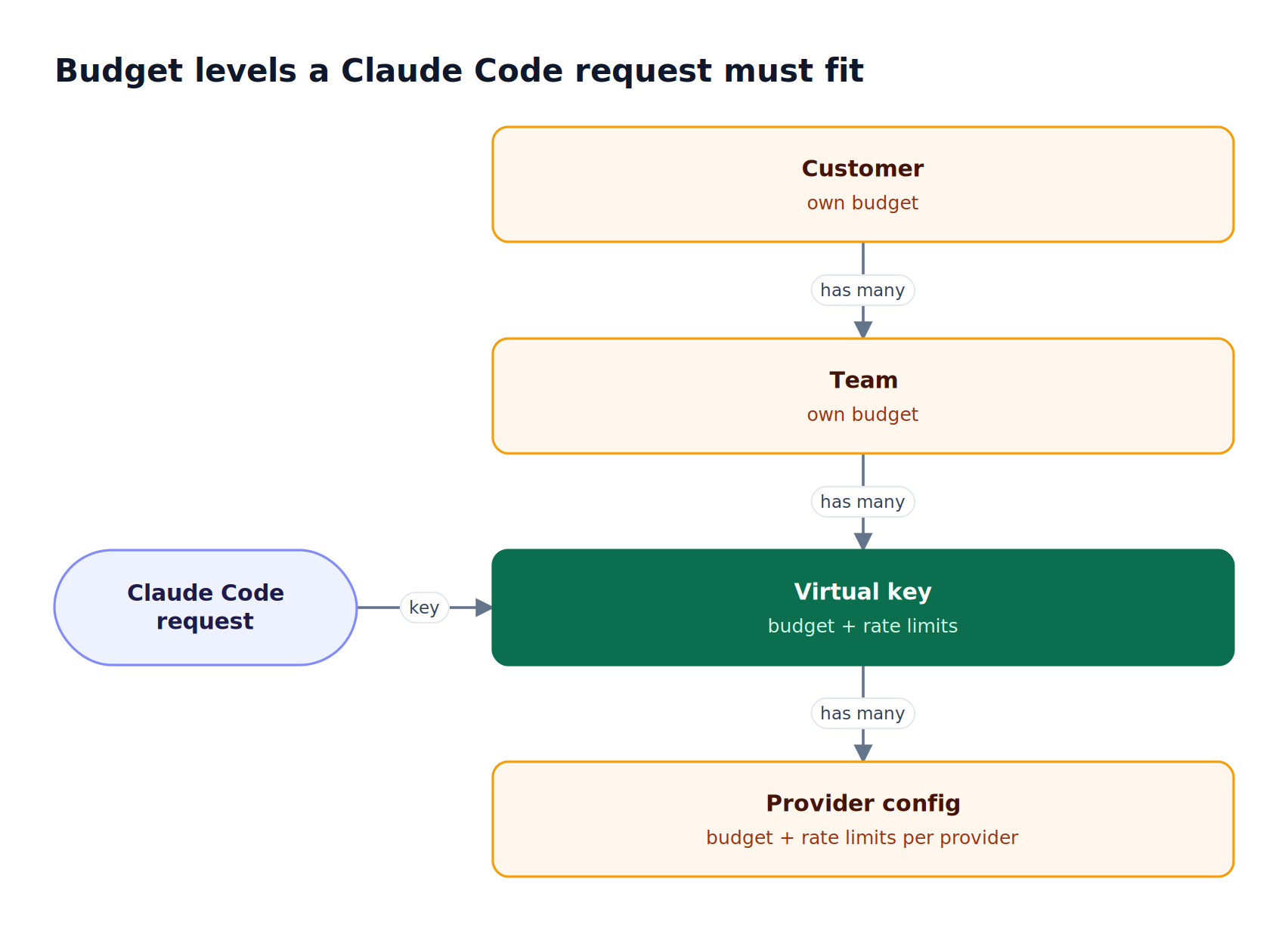 Budget hierarchy in Bifrost from customer to team to virtual key to provider configuration, each level with its own Claude Code spend limit