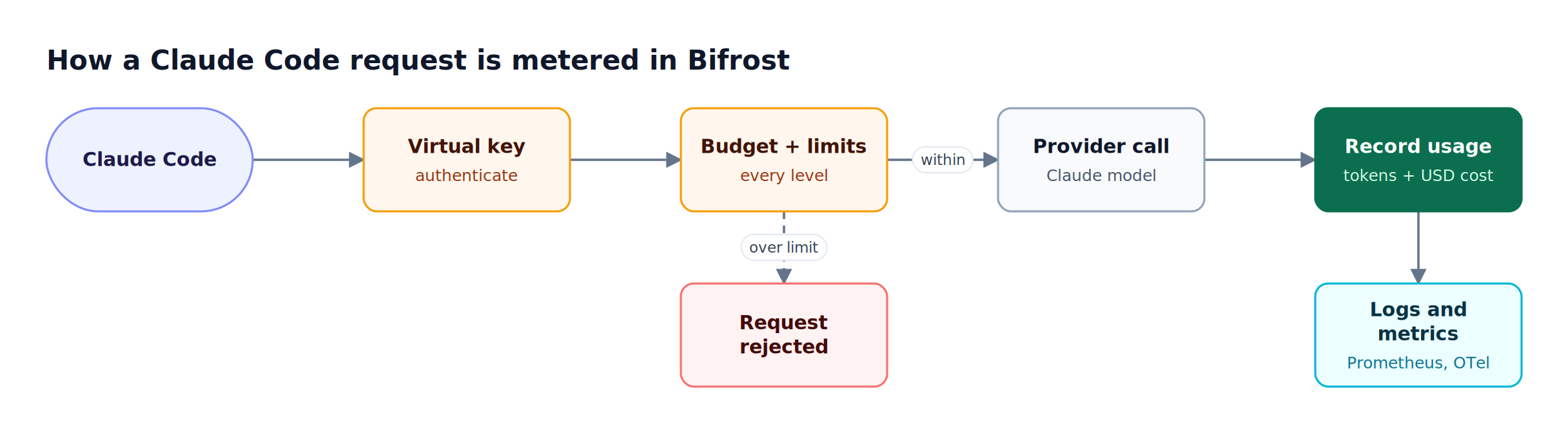 Claude Code request pipeline through Bifrost: virtual key authentication, budget and rate-limit check, provider call, then token and cost recording to logs and metrics