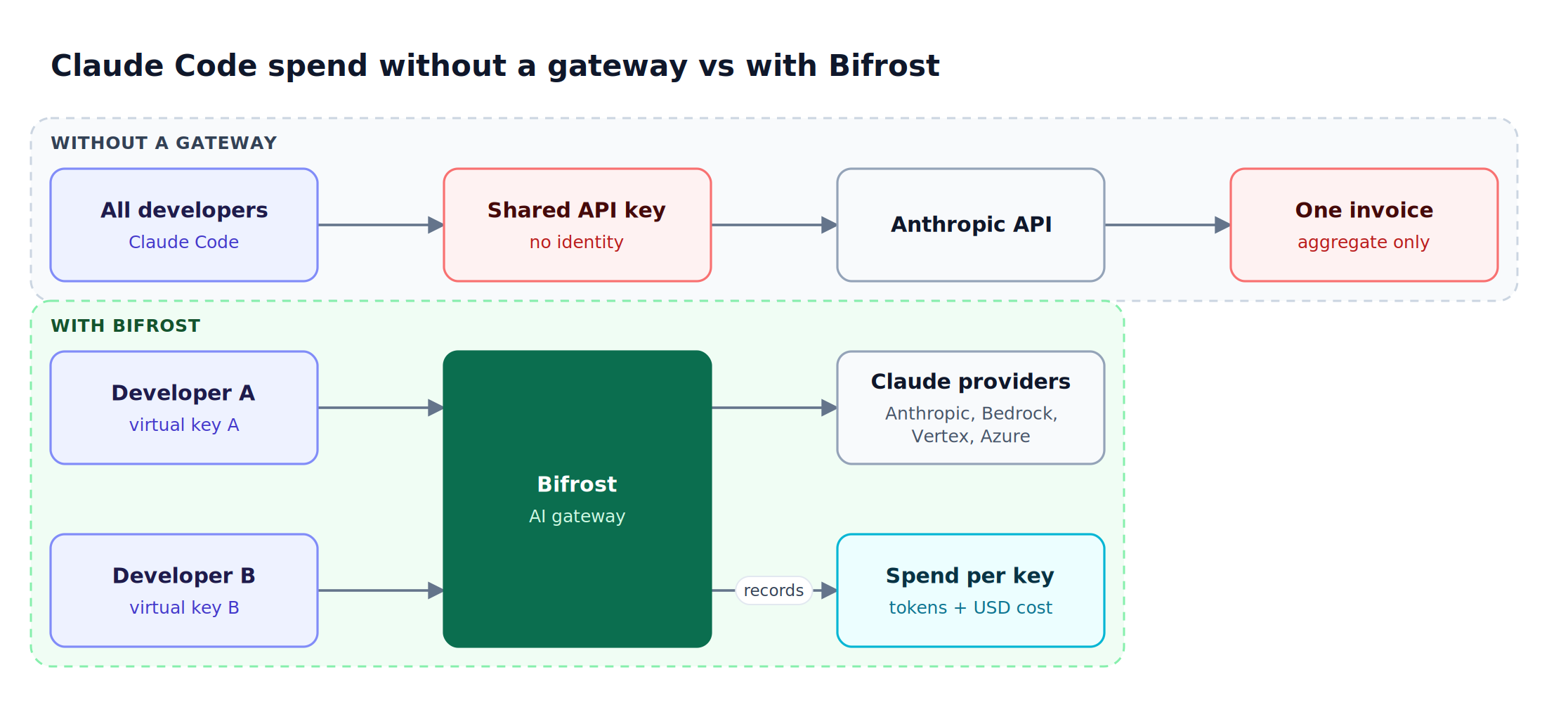 Without a gateway, developers share one API key and one invoice; with Bifrost, each developer's virtual key attributes Claude Code token usage before requests reach providers