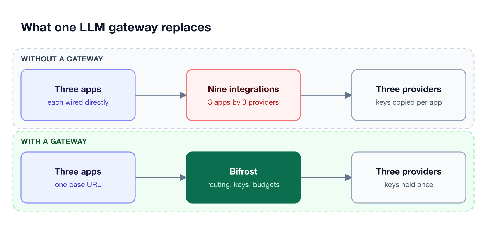 Without a gateway three applications maintain nine direct provider integrations; with a gateway they share one endpoint that fans out to three providers