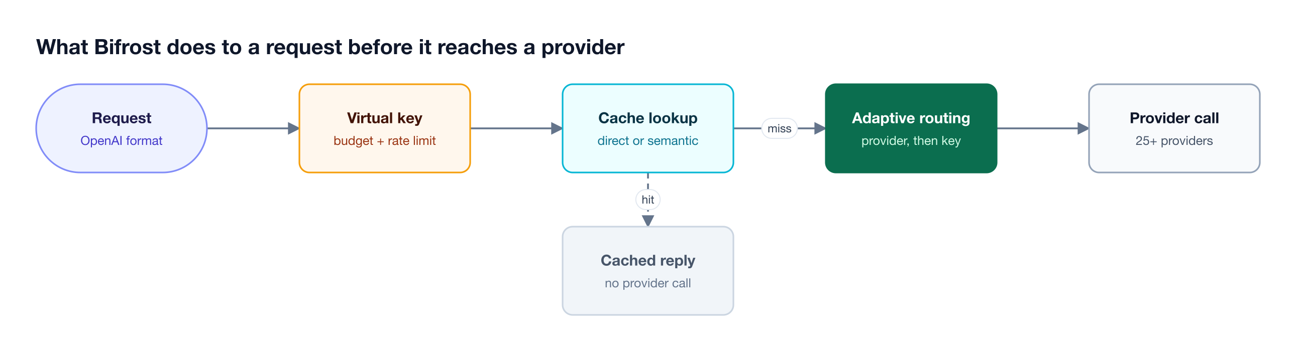 A request passes through virtual key budget checks, a cache lookup, and two-level adaptive routing before the provider call, with cache hits exiting early