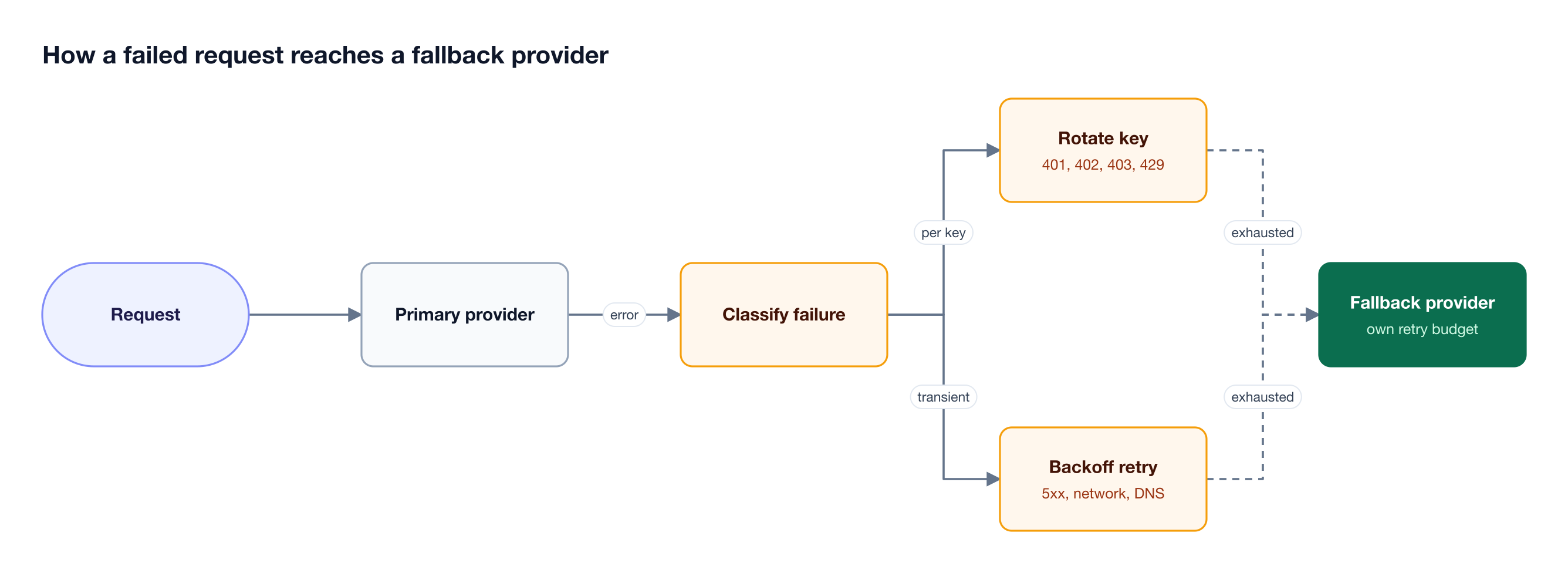 A failed provider call is classified as a per-key or transient failure, rotates keys or backs off, then moves to a fallback provider once retries are exhausted