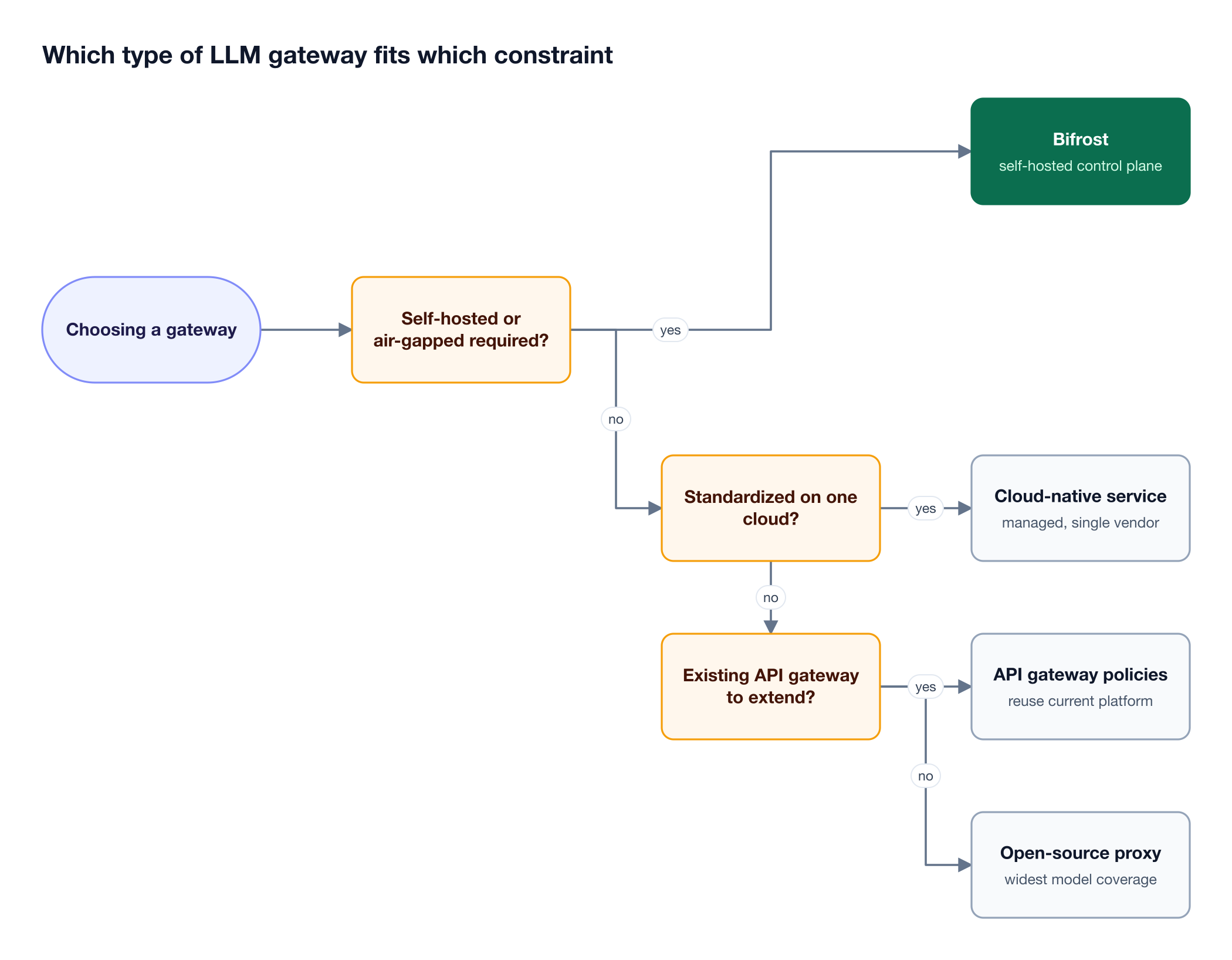 A decision flow asks about data residency, single-cloud standardization, and an existing API gateway, routing to four categories of LLM gateway