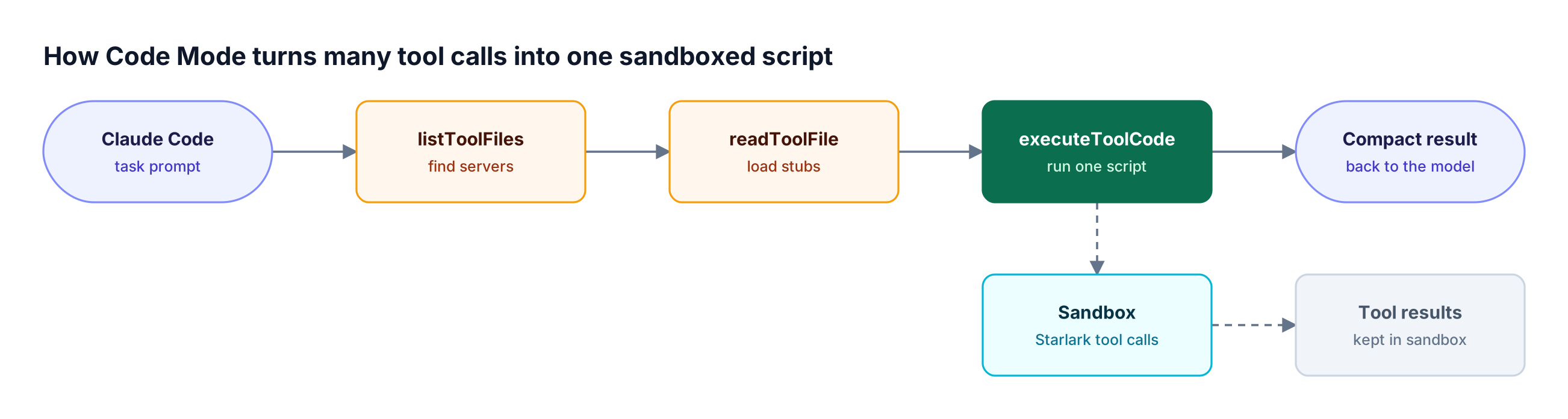 Claude Code lists tool files, reads compact Python stubs, and sends one script that Bifrost runs in a Starlark sandbox before returning a compact result