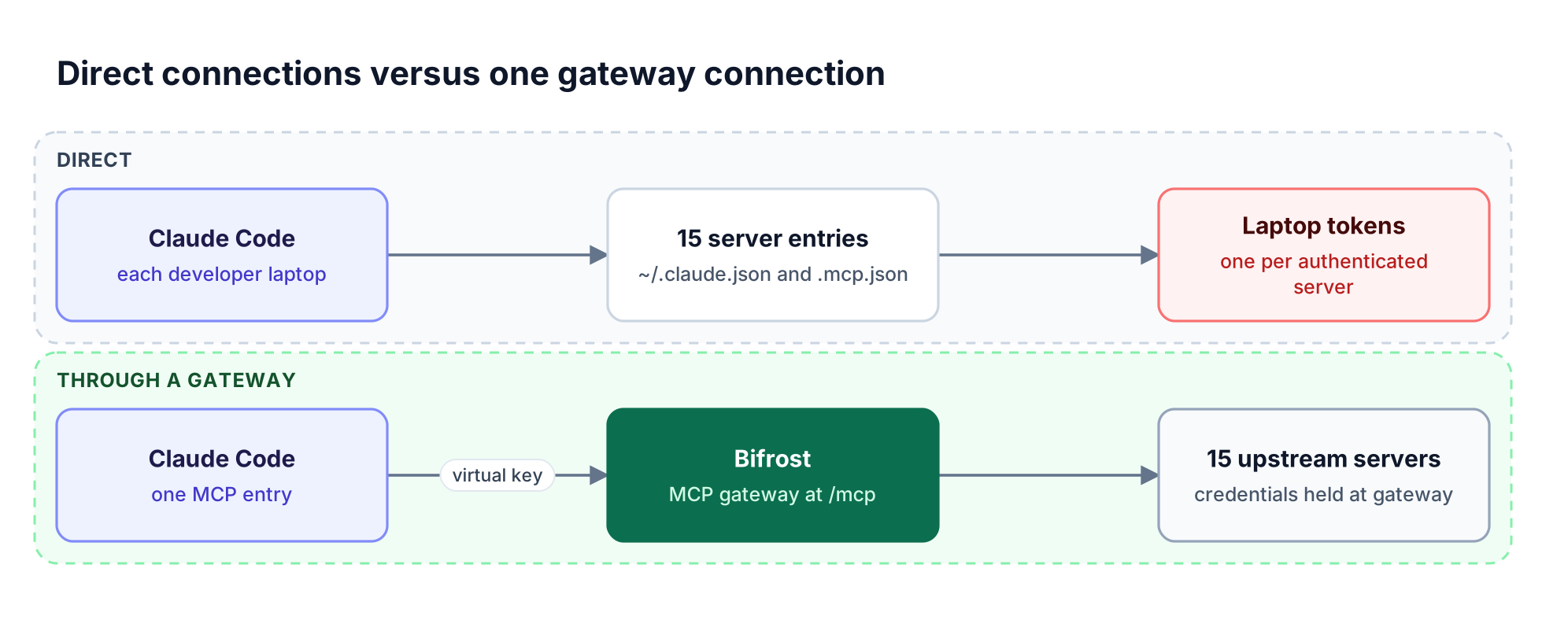 Without a gateway, each Claude Code install holds fifteen MCP server entries and their tokens; with Bifrost, Claude Code holds one MCP entry and the gateway holds upstream credentials