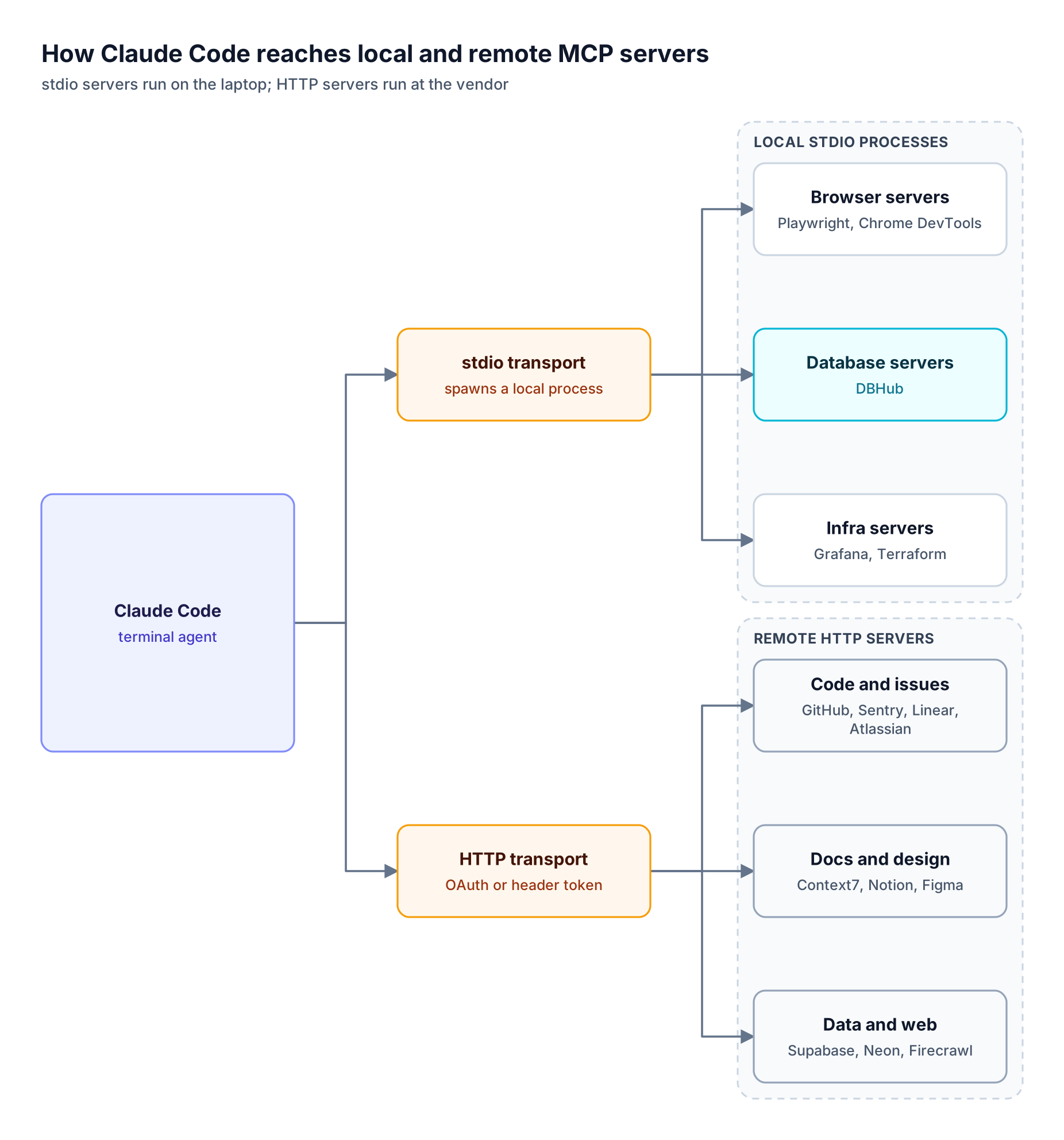Claude Code launches local stdio MCP servers for browsers, databases, and infrastructure, and calls remote HTTP MCP servers for code, issues, docs, design, and data platforms