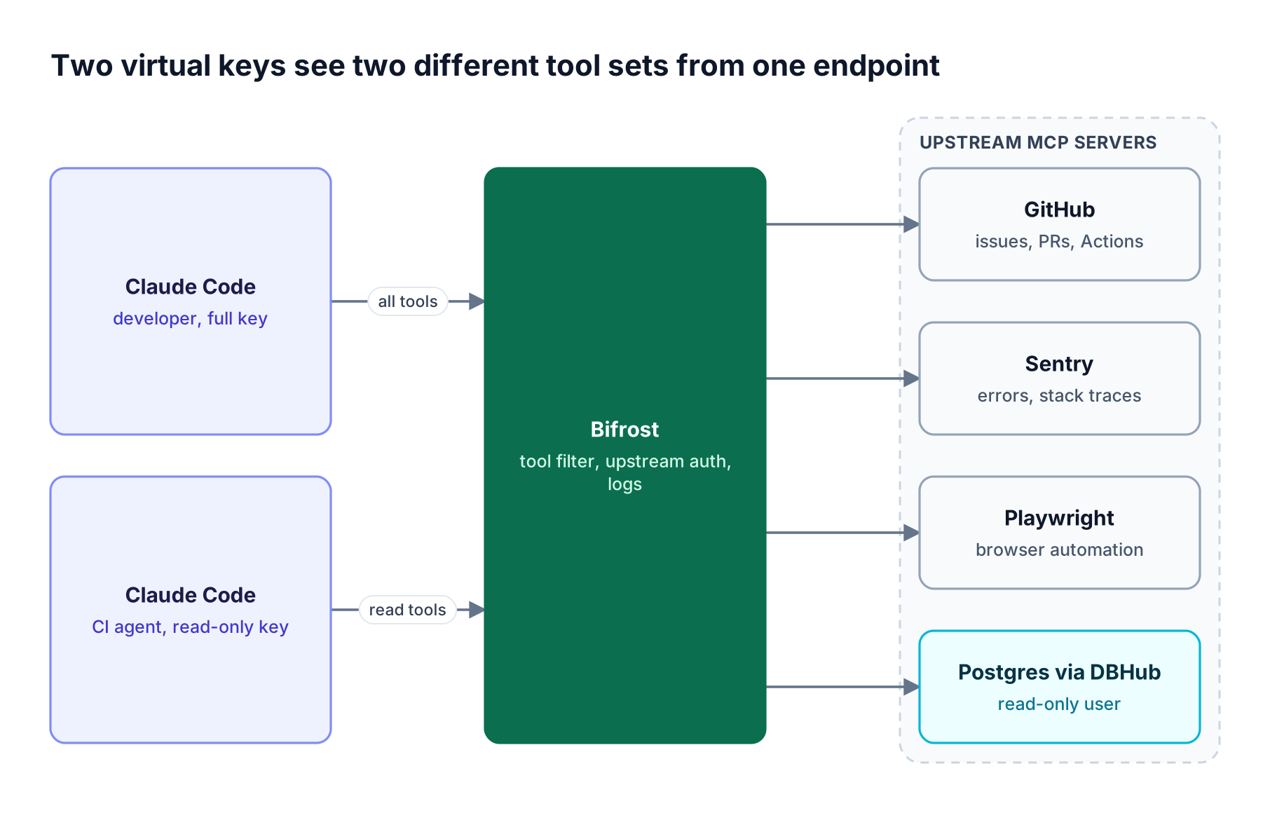 A developer and a CI agent reach one Bifrost MCP endpoint with different virtual keys, and Bifrost filters tools before calling GitHub, Sentry, Playwright, and Postgres