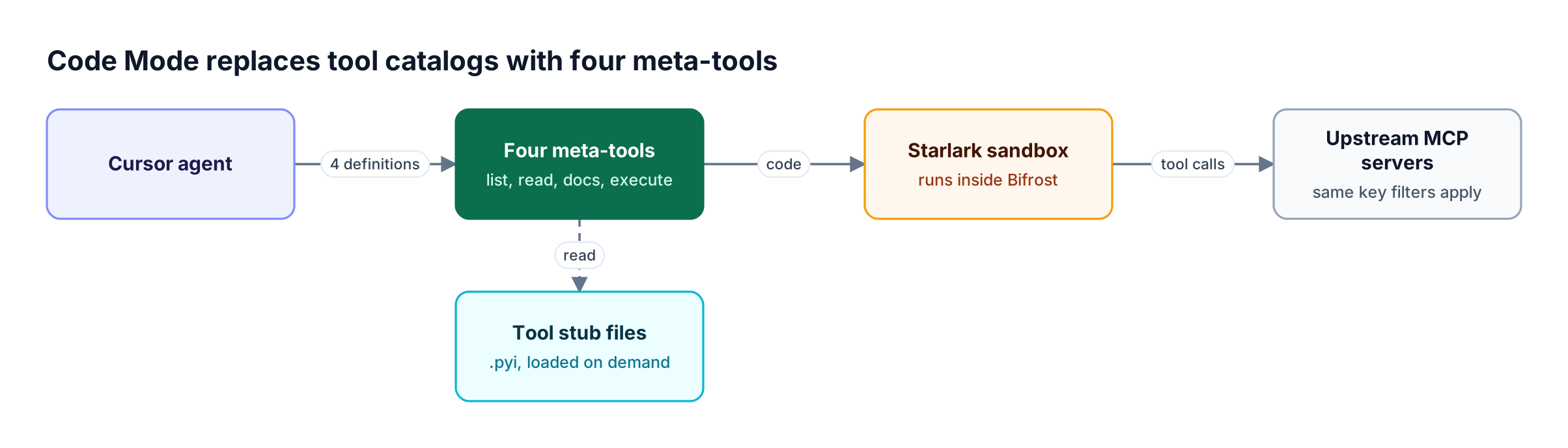 The Cursor agent sees four Bifrost Code Mode meta-tools, reads tool stubs on demand, and sends code that runs in a sandbox inside the gateway against upstream MCP servers