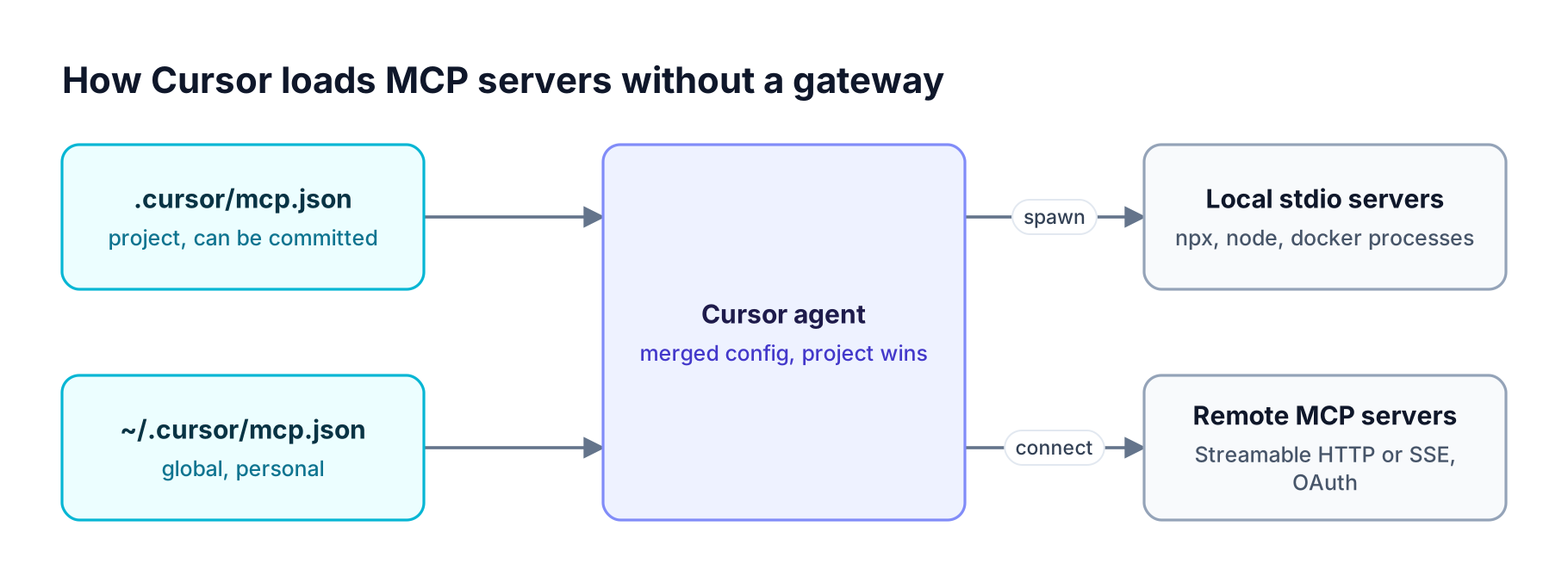 Project and global mcp.json files merge into the Cursor agent, which starts local stdio servers and connects to remote HTTP servers with credentials stored on the laptop