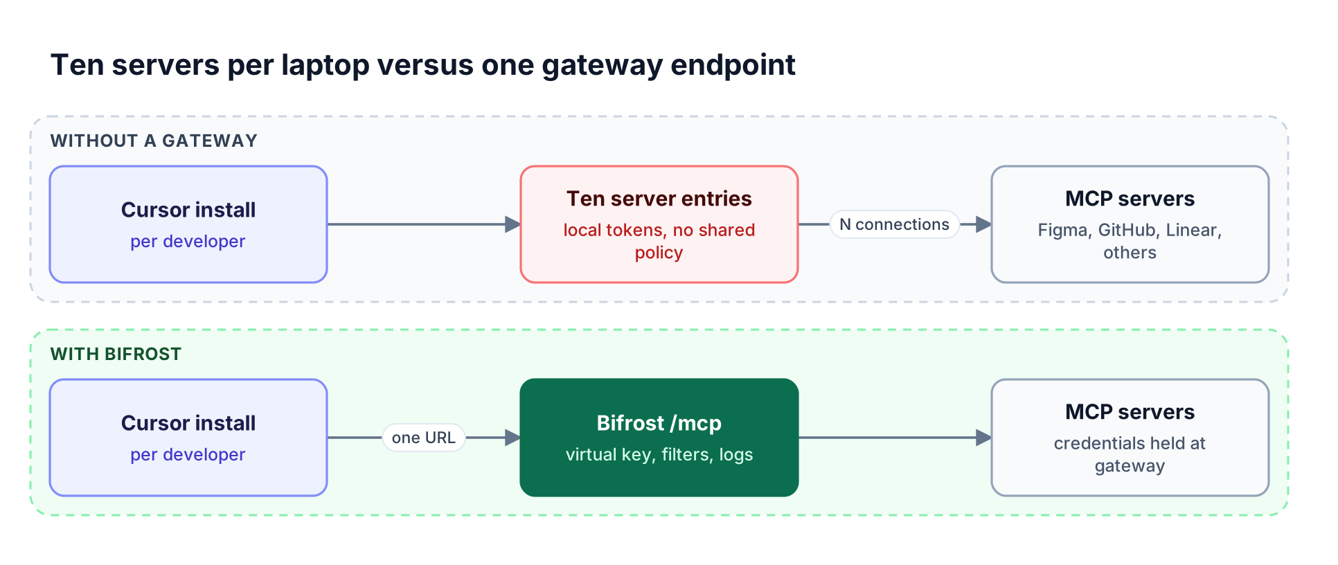 Without a gateway each Cursor install holds every MCP server entry and token; with Bifrost each install holds one MCP gateway URL and a virtual key