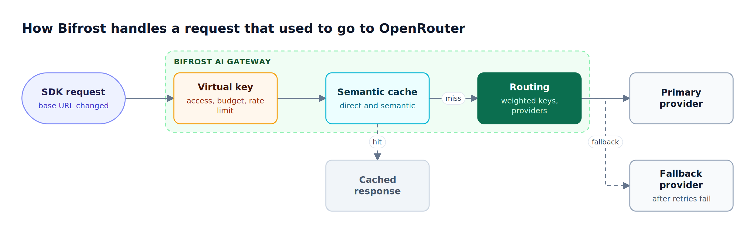 A request from an existing SDK passes through Bifrost virtual key checks, the semantic cache, and weighted routing to a primary LLM provider, with a fallback provider on failure