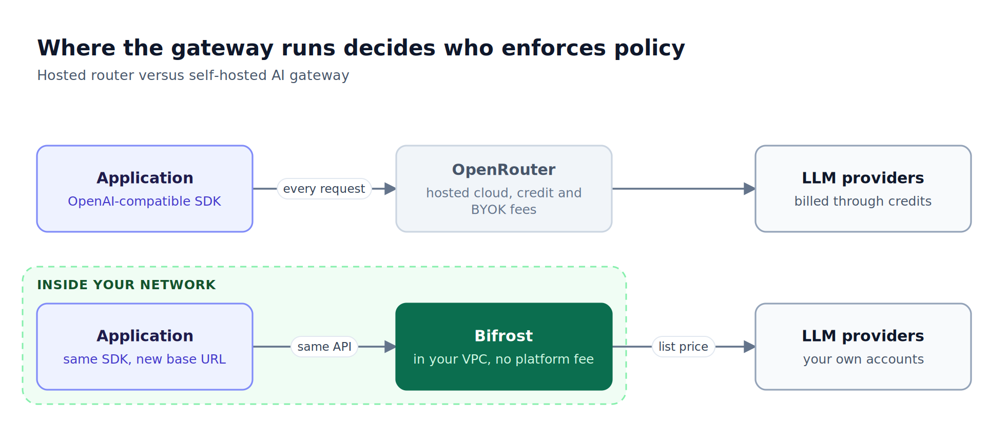 Two request paths compared: an application calling OpenRouter's hosted cloud to reach LLM providers, versus an application calling Bifrost inside its own VPC before reaching the same providers