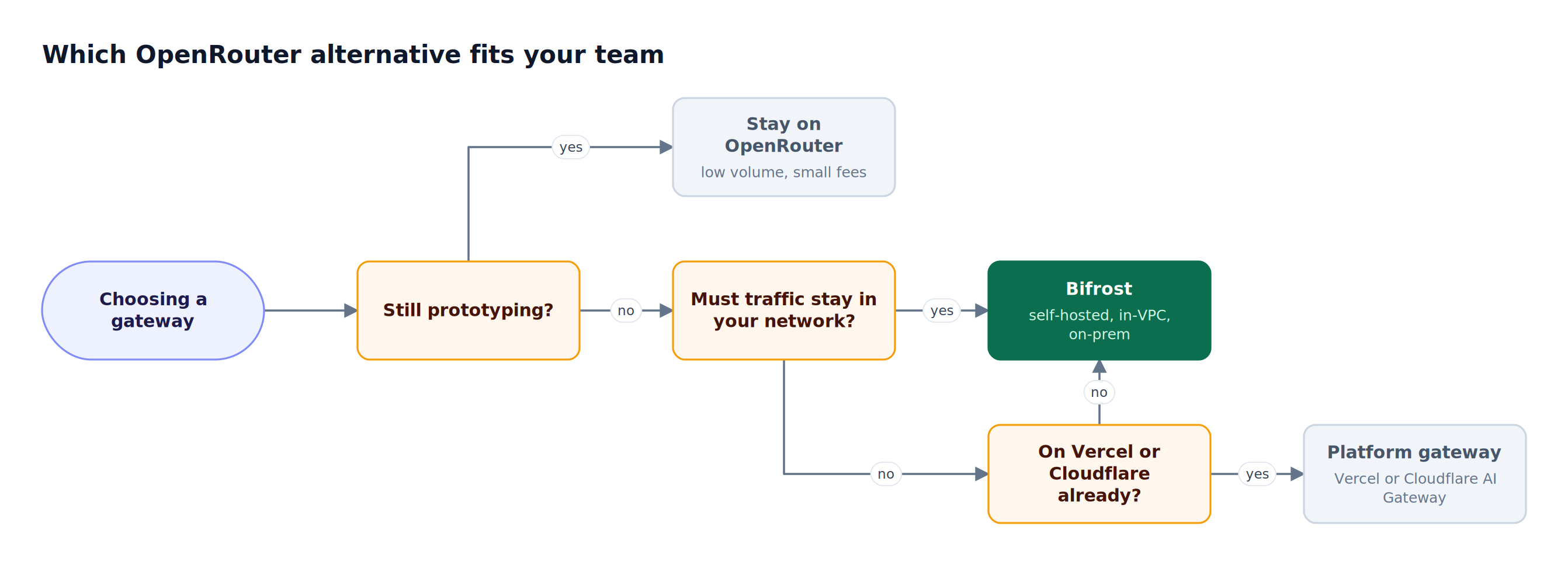 Decision flow for choosing among OpenRouter alternatives: prototypes stay on OpenRouter, network-bound production traffic goes to Bifrost, and teams on Vercel or Cloudflare use those hosted gateways