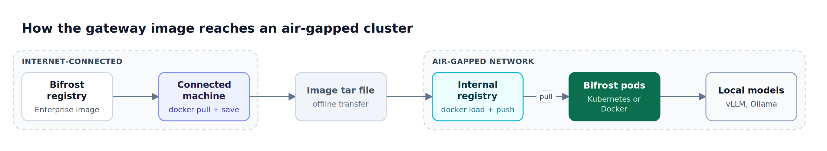 Air-gapped AI image path: pull and save on a connected machine, transfer a tar file, push to an internal registry, run beside local models