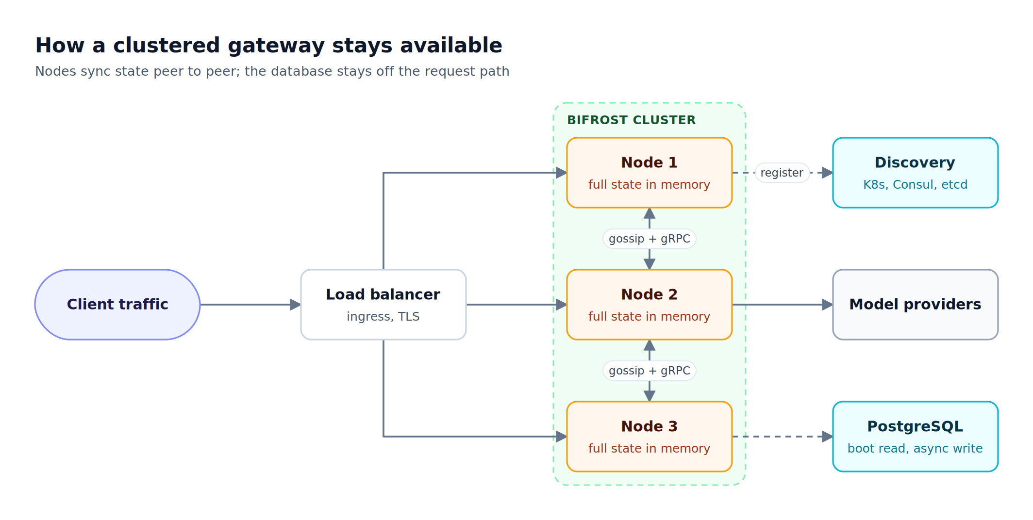 A load balancer feeds three Bifrost cluster nodes that sync over gossip and gRPC, register with discovery, and read PostgreSQL at boot