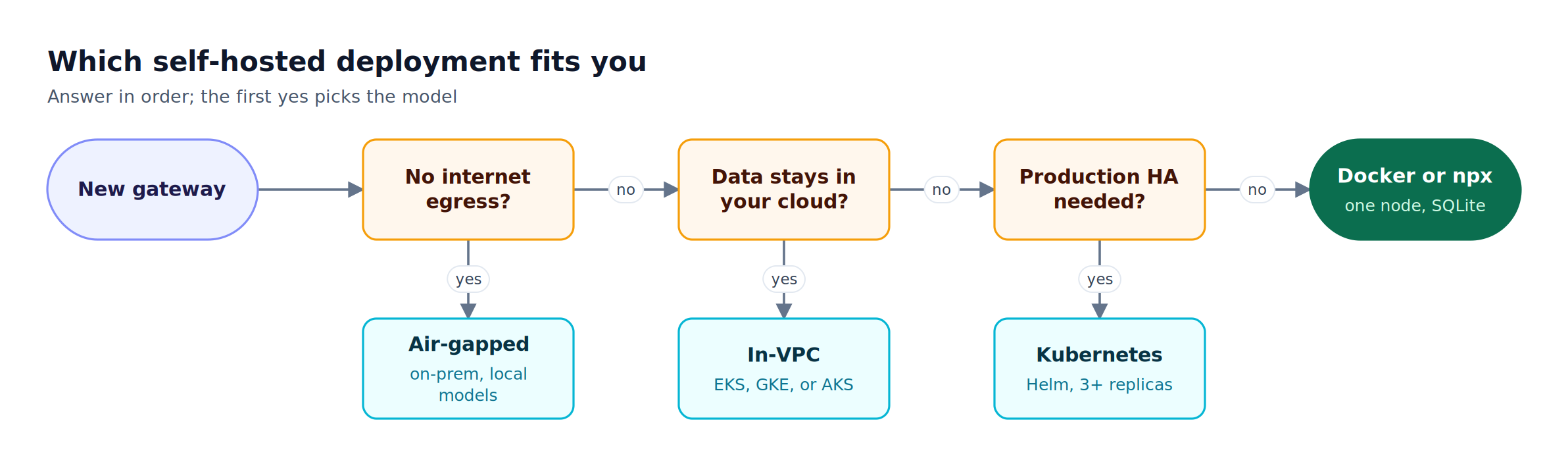 Decision flow asking about internet egress, cloud data residency, and high availability, each yes pointing to a self-hosted deployment model