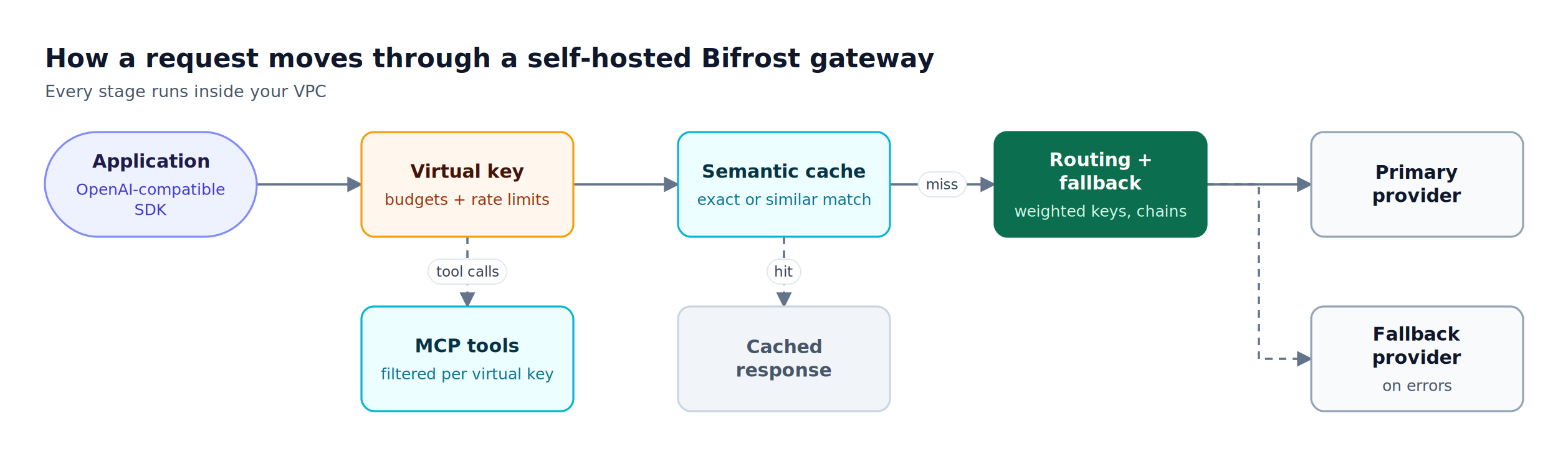 Inside a customer VPC, a request passes Bifrost virtual key budget checks, the semantic cache, then routing and fallback to model providers, with MCP tools governed alongside