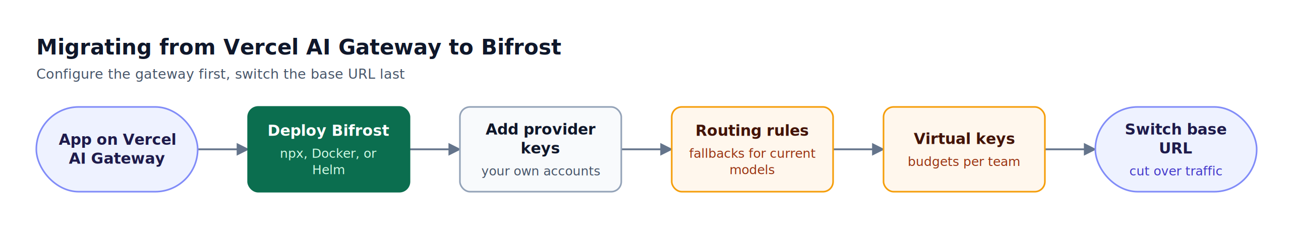 Migration sequence from Vercel AI Gateway to Bifrost: deploy Bifrost, add provider keys, configure routing and fallbacks, create virtual keys with budgets, then switch the application base URL