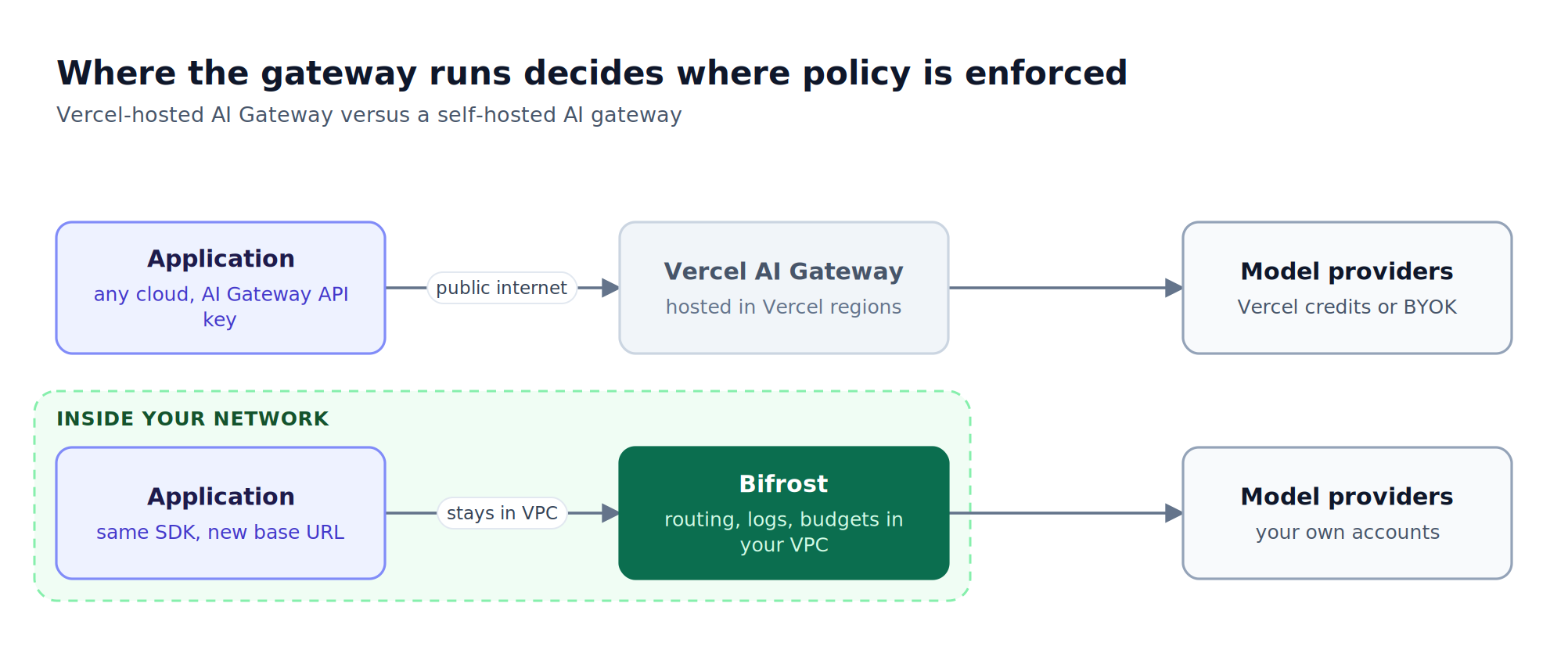 Two lanes compare where the gateway runs: an application calls the Vercel-hosted AI Gateway in Vercel regions before providers, or calls Bifrost self-hosted inside its own VPC before providers