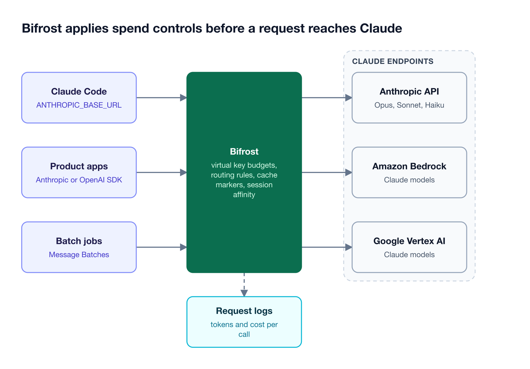 Claude Code, product apps, and batch jobs call the Bifrost AI gateway, which checks budgets, applies routing rules, and logs cost before calling Anthropic, Bedrock, or Vertex AI